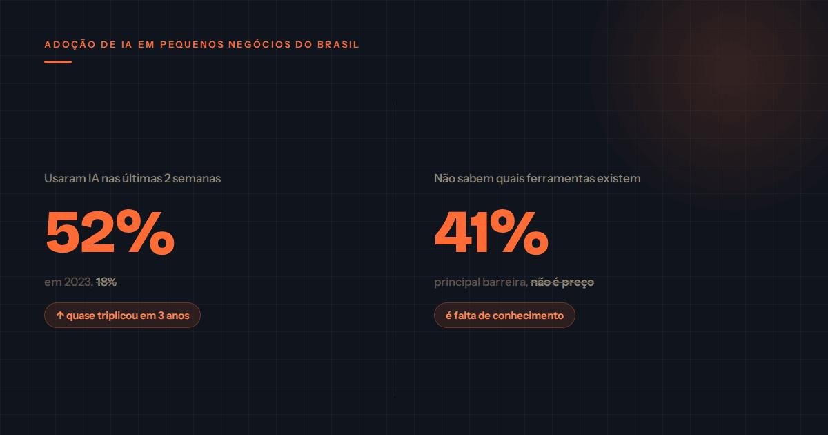 Adoção de IA em pequenos negócios do Brasil: de 18% em 2023 para 52% em 2026, e 41% ainda sem saber quais ferramentas existem